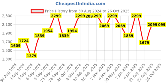 myntra.com H&M Typography Printed Round Neck Sweatshirts h&m Price History Graph from 30 Aug 2024 to 26 Oct 2025