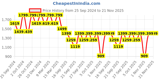 myntra.com H&M Ultra High Ankle Jeggings h&m Price History Graph from 25 Sep 2024 to 20 Nov 2025