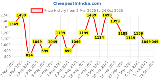 myntra.com H&M Ultra High Ankle Jeggings h&m Price History Graph from 2 Mar 2025 to 23 Oct 2025