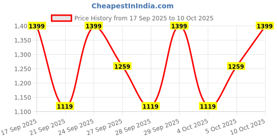 myntra.com H&M Underwired Lace Bra h&m Price History Graph from 17 Sep 2025 to 10 Oct 2025