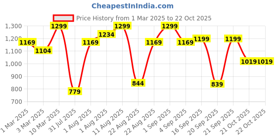 myntra.com H&M Unisex Beige-Coloured Fitted Cotton Sheet h&m Price History Graph from 1 Mar 2025 to 22 Oct 2025