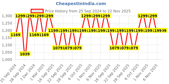 myntra.com H&M Unisex Cotton Terry Bath Towel h&m Price History Graph from 25 Sep 2024 to 22 Nov 2025