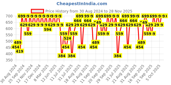 myntra.com H&M Unisex Cotton Terry Hand Towel h&m Price History Graph from 30 Aug 2024 to 28 Nov 2025