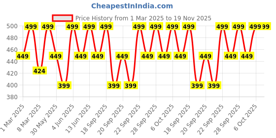 myntra.com H&M Unisex Grey Striped Pure Cotton Hand Towel h&m Price History Graph from 1 Mar 2025 to 18 Nov 2025
