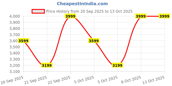 myntra.com H&M Unisex Rain Jacket With StormMove h&m Price History Graph from 20 Sep 2025 to 11 Oct 2025