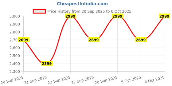 myntra.com H&M Unisex Rain Trousers with StormMove h&m Price History Graph from 20 Sep 2025 to 6 Oct 2025
