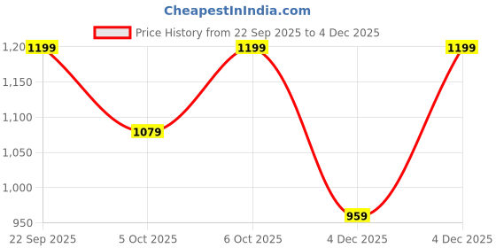 myntra.com H&M Unisex Striped Cotton Blend Apron h&m Price History Graph from 22 Sep 2025 to 4 Dec 2025