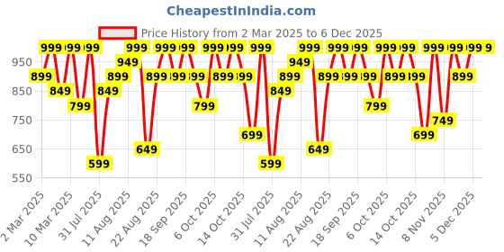 myntra.com H&M Unisex White Fitted Cotton Sheet h&m Price History Graph from 2 Mar 2025 to 5 Dec 2025