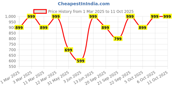 myntra.com H&M UPF 50+ Sun Cap h&m Price History Graph from 1 Mar 2025 to 10 Oct 2025