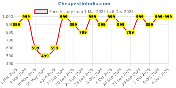myntra.com H&M UPF 50+ sun cap h&m Price History Graph from 1 Mar 2025 to 5 Dec 2025