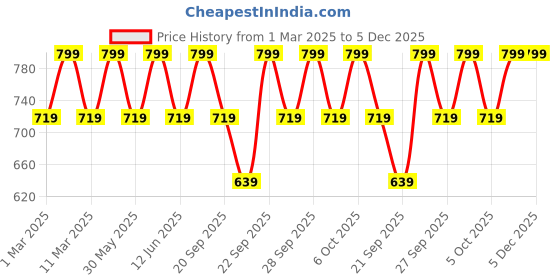 myntra.com H&M UPF 50 sun cap h&m Price History Graph from 1 Mar 2025 to 5 Dec 2025