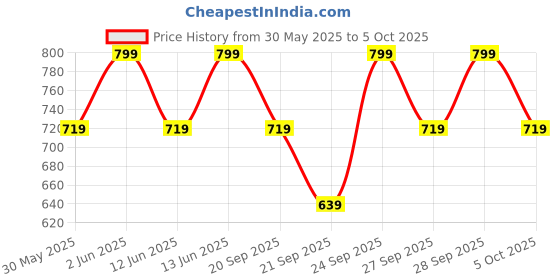 myntra.com H&M UPF 50 Sun Cap h&m Price History Graph from 30 May 2025 to 4 Oct 2025