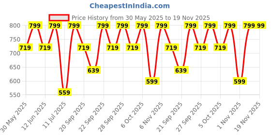 myntra.com H&M UPF 50 Sun Cap h&m Price History Graph from 30 May 2025 to 18 Nov 2025
