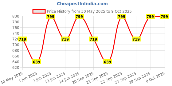 myntra.com H&M UPF 50 Sun Cap h&m Price History Graph from 30 May 2025 to 9 Oct 2025