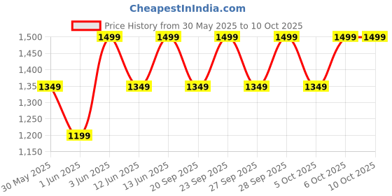 myntra.com H&M UPF 50 Sun Hat h&m Price History Graph from 30 May 2025 to 10 Oct 2025