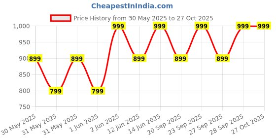 myntra.com H&M UPF 50 Sun Hat h&m Price History Graph from 30 May 2025 to 27 Oct 2025