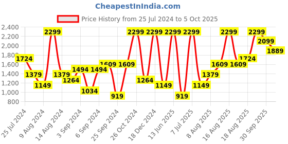 myntra.com H&M V-Neck Bodycon Dress h&m Price History Graph from 25 Jul 2024 to 5 Oct 2025