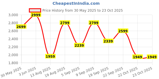 myntra.com H&M V-Neck Dress h&m Price History Graph from 30 May 2025 to 23 Oct 2025