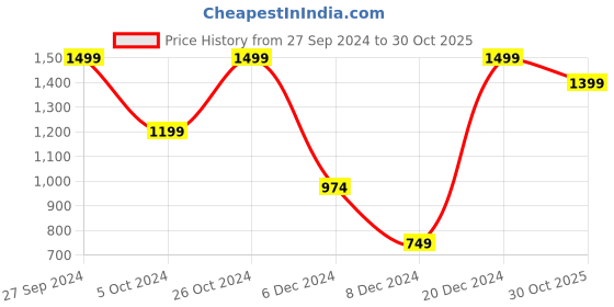myntra.com H&M V-Neck Jersey Tops h&m Price History Graph from 27 Sep 2024 to 30 Oct 2025