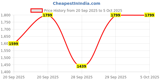 myntra.com H&M Velour Zip-Through Jacket h&m Price History Graph from 20 Sep 2025 to 5 Oct 2025