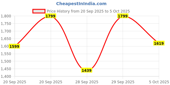 myntra.com H&M Velour Zip-Through Jacket h&m Price History Graph from 20 Sep 2025 to 5 Oct 2025