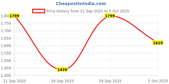 myntra.com H&M Velour Zip Through Jacket h&m Price History Graph from 21 Sep 2025 to 5 Oct 2025