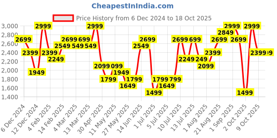 myntra.com H&M Velvet Overshirt h&m Price History Graph from 6 Dec 2024 to 18 Oct 2025