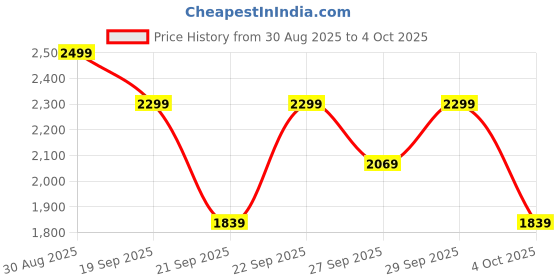 myntra.com H&M Viscose-Blend Pyjamas h&m Price History Graph from 30 Aug 2025 to 4 Oct 2025
