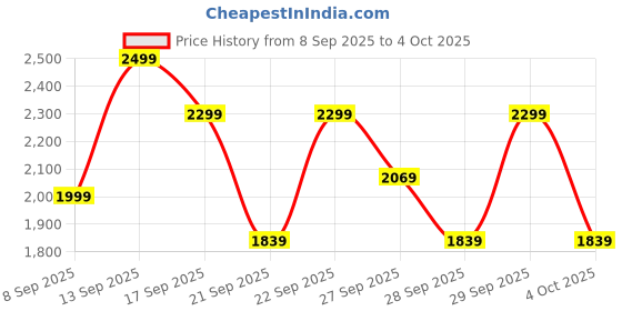 myntra.com H&M Viscose-Blend Pyjamas h&m Price History Graph from 8 Sep 2025 to 4 Oct 2025