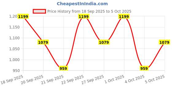 myntra.com H&M Viscose Culottes h&m Price History Graph from 18 Sep 2025 to 5 Oct 2025