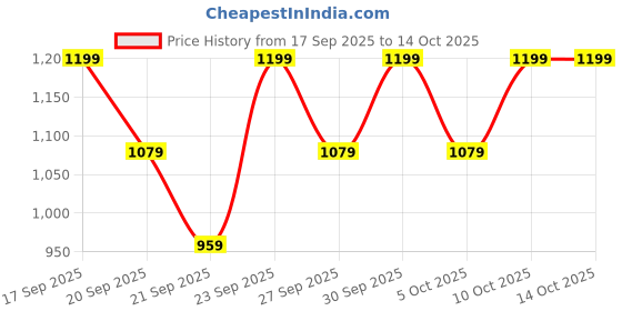 myntra.com H&M Viscose Culottes h&m Price History Graph from 17 Sep 2025 to 13 Oct 2025