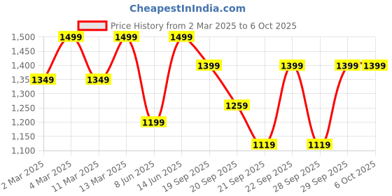 myntra.com H&M Viscose Drawstring Trousers h&m Price History Graph from 2 Mar 2025 to 6 Oct 2025