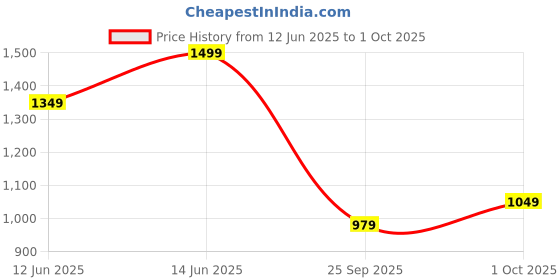 myntra.com H&M Viscose Tunic Dress h&m Price History Graph from 12 Jun 2025 to 1 Oct 2025