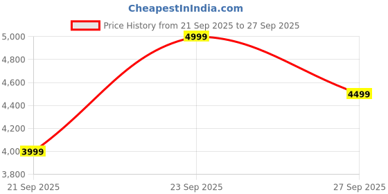 myntra.com H&M Voluminous Dress h&m Price History Graph from 21 Sep 2025 to 27 Sep 2025