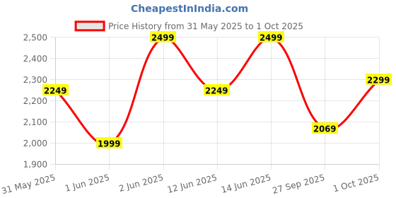 myntra.com H&M Voluminous Maxi Skirt h&m Price History Graph from 31 May 2025 to 1 Oct 2025