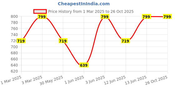 myntra.com H&M Waffle-Knit Cardigan h&m Price History Graph from 1 Mar 2025 to 26 Oct 2025