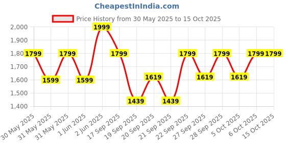myntra.com H&M Waffled Cotton Cardigan h&m Price History Graph from 30 May 2025 to 14 Oct 2025