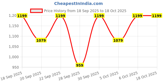 myntra.com H&M Waffled Cotton Dungarees h&m Price History Graph from 18 Sep 2025 to 17 Oct 2025