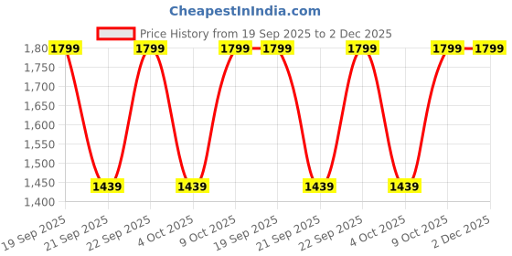 myntra.com H&M Waffled Cotton Pyjamas h&m Price History Graph from 19 Sep 2025 to 2 Dec 2025