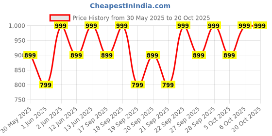 myntra.com H&M Waffled Jersey Shorts h&m Price History Graph from 30 May 2025 to 18 Oct 2025