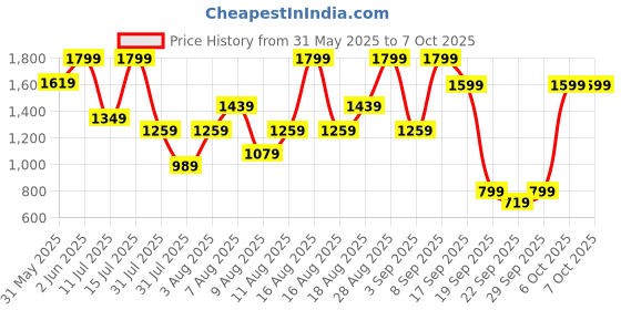 myntra.com H&M Waffled Pyjamas h&m Price History Graph from 31 May 2025 to 6 Oct 2025