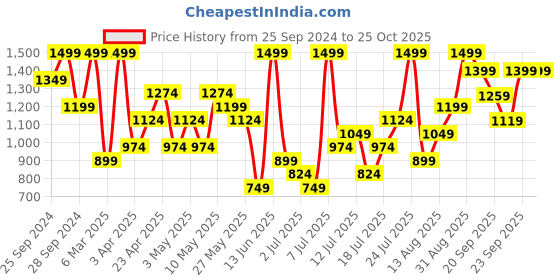 myntra.com H&M Waffled Shorts h&m Price History Graph from 25 Sep 2024 to 25 Oct 2025