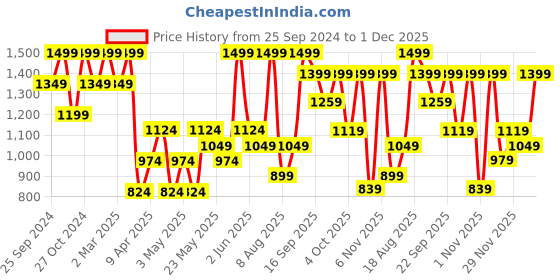 myntra.com H&M Waffled Shorts h&m Price History Graph from 25 Sep 2024 to 1 Dec 2025