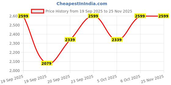 myntra.com H&M Waistcoat h&m Price History Graph from 19 Sep 2025 to 24 Nov 2025