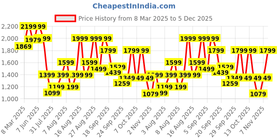 myntra.com H&M Waisted Cardigan h&m Price History Graph from 8 Mar 2025 to 5 Dec 2025