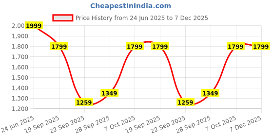 myntra.com H&M Waisted Cardigan h&m Price History Graph from 24 Jun 2025 to 7 Dec 2025