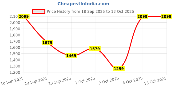 myntra.com H&M Waisted Cardigan h&m Price History Graph from 18 Sep 2025 to 13 Oct 2025