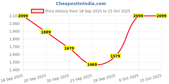 myntra.com H&M Waisted Cardigan h&m Price History Graph from 18 Sep 2025 to 14 Oct 2025