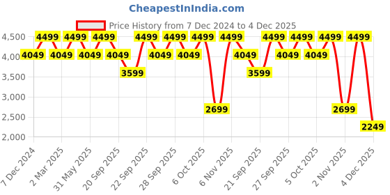 myntra.com H&M Waisted Jacket h&m Price History Graph from 7 Dec 2024 to 4 Dec 2025