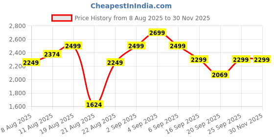 myntra.com H&M Washed Cotton Single Duvet Cover Set h&m Price History Graph from 8 Aug 2025 to 30 Nov 2025